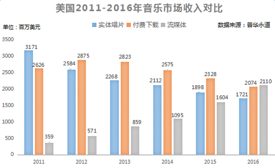 2016中国在线音乐下半场：巨头对峙，行业缝隙中机会丛生？